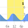 Washington tide chart for Monday, August 1, 2022