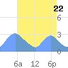 Washington tide chart for Monday, August 22, 2022