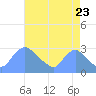 Washington tide chart for Tuesday, August 23, 2022