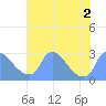 Washington tide chart for Tuesday, August 2, 2022