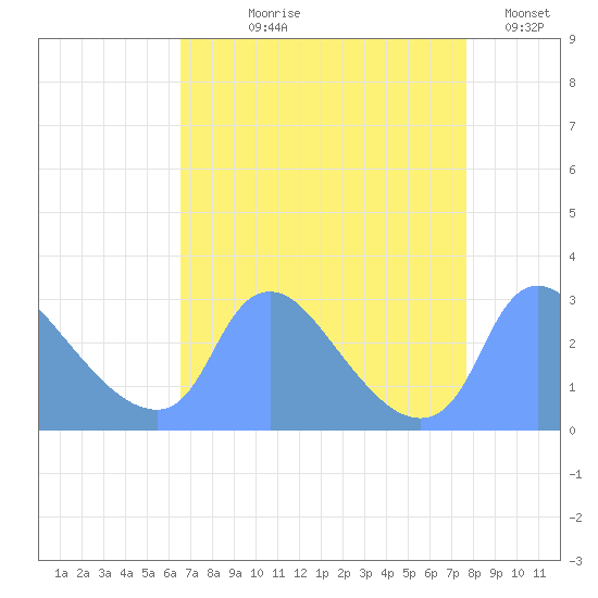 Washington tide chart for Tuesday, August 30, 2022