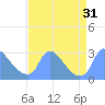 Washington tide chart for Wednesday, August 31, 2022