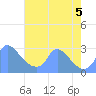 Washington tide chart for Friday, August 5, 2022