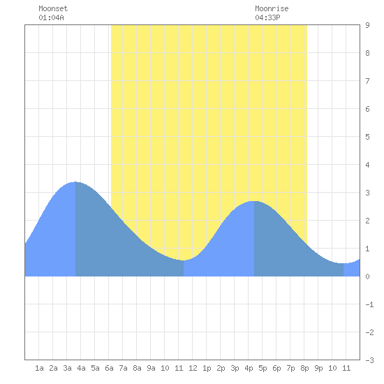 Washington tide chart for Sunday, August 7, 2022