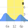 Washington tide chart for Monday, August 8, 2022