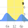 Washington tide chart for Tuesday, August 9, 2022