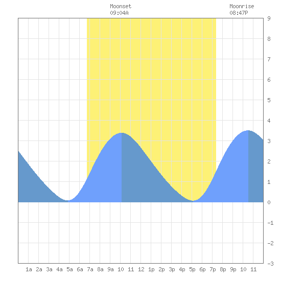 Washington tide chart for Monday, September 12, 2022