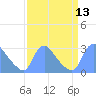 Washington tide chart for Tuesday, September 13, 2022