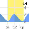 Washington tide chart for Wednesday, September 14, 2022