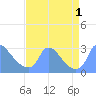 Washington tide chart for Thursday, September 1, 2022