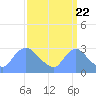 Washington tide chart for Thursday, September 22, 2022