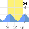 Washington tide chart for Saturday, September 24, 2022