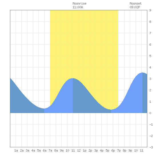Washington tide chart for Thursday, September 29, 2022