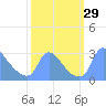 Washington tide chart for Thursday, September 29, 2022