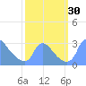 Washington tide chart for Friday, September 30, 2022
