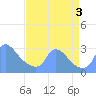 Washington tide chart for Saturday, September 3, 2022