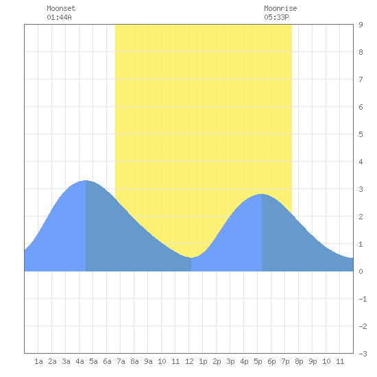 Washington tide chart for Tuesday, September 6, 2022