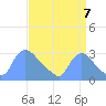 Washington tide chart for Wednesday, September 7, 2022