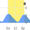 Washington tide chart for Thursday, September 8, 2022
