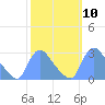 Washington tide chart for Monday, October 10, 2022