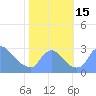 Washington tide chart for Saturday, October 15, 2022