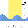 Washington tide chart for Monday, October 17, 2022