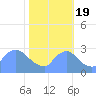 Washington tide chart for Wednesday, October 19, 2022