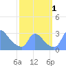 Washington tide chart for Saturday, October 1, 2022