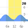 Washington tide chart for Thursday, October 20, 2022