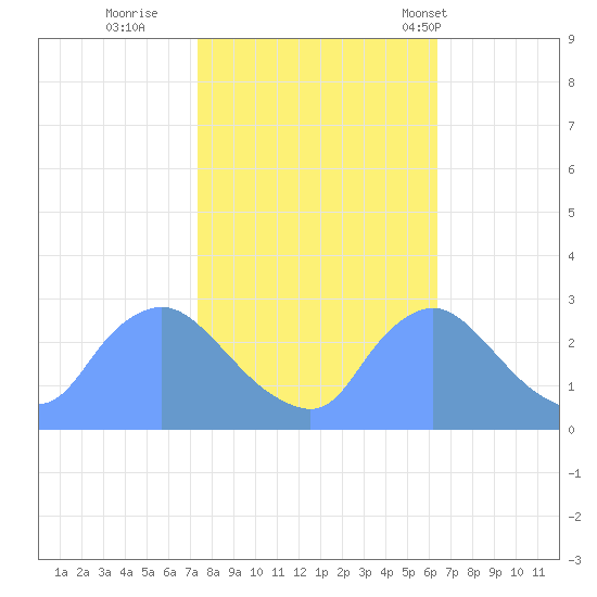 Washington tide chart for Friday, October 21, 2022