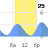 Washington tide chart for Tuesday, October 25, 2022