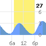 Washington tide chart for Thursday, October 27, 2022
