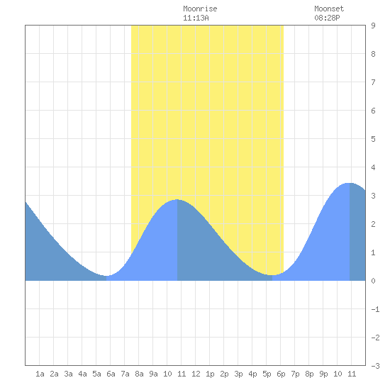 Washington tide chart for Friday, October 28, 2022
