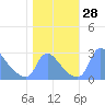 Washington tide chart for Friday, October 28, 2022
