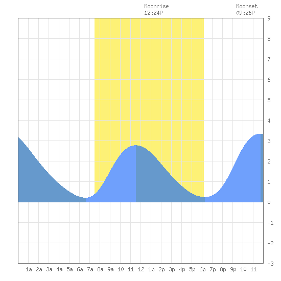 Washington tide chart for Saturday, October 29, 2022