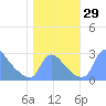 Washington tide chart for Saturday, October 29, 2022