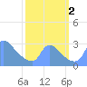 Washington tide chart for Sunday, October 2, 2022