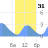 Washington tide chart for Monday, October 31, 2022