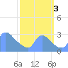 Washington tide chart for Monday, October 3, 2022