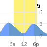 Washington tide chart for Wednesday, October 5, 2022