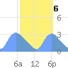 Washington tide chart for Thursday, October 6, 2022