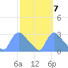 Washington tide chart for Friday, October 7, 2022