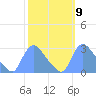 Washington tide chart for Sunday, October 9, 2022