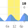 Washington tide chart for Thursday, November 10, 2022