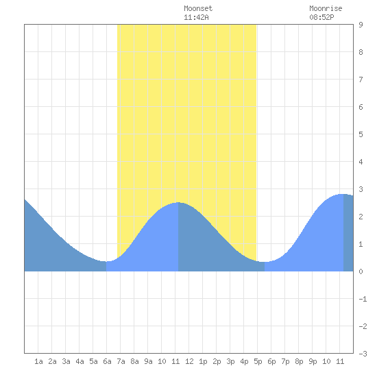 Washington tide chart for Sunday, November 13, 2022