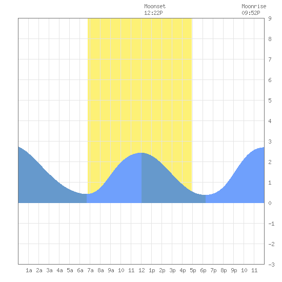 Washington tide chart for Monday, November 14, 2022