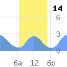 Washington tide chart for Monday, November 14, 2022