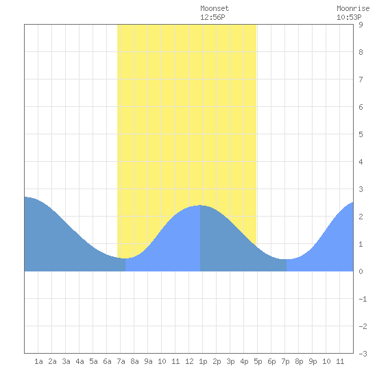 Washington tide chart for Tuesday, November 15, 2022