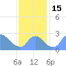 Washington tide chart for Tuesday, November 15, 2022