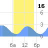 Washington tide chart for Wednesday, November 16, 2022